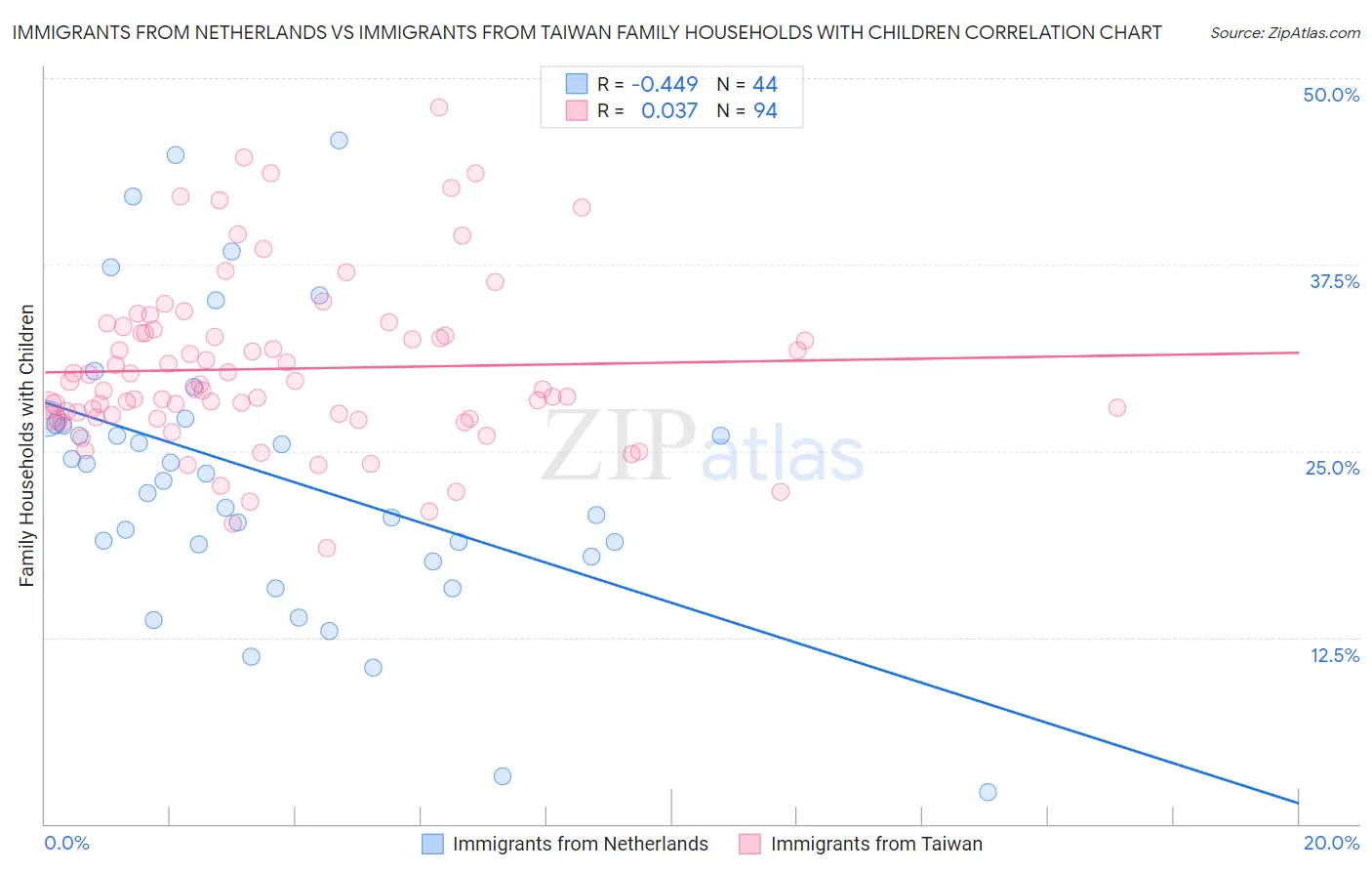 Immigrants from Netherlands vs Immigrants from Taiwan Family Households with Children