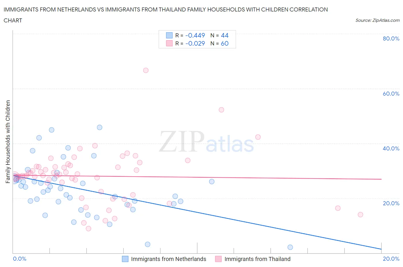 Immigrants from Netherlands vs Immigrants from Thailand Family Households with Children