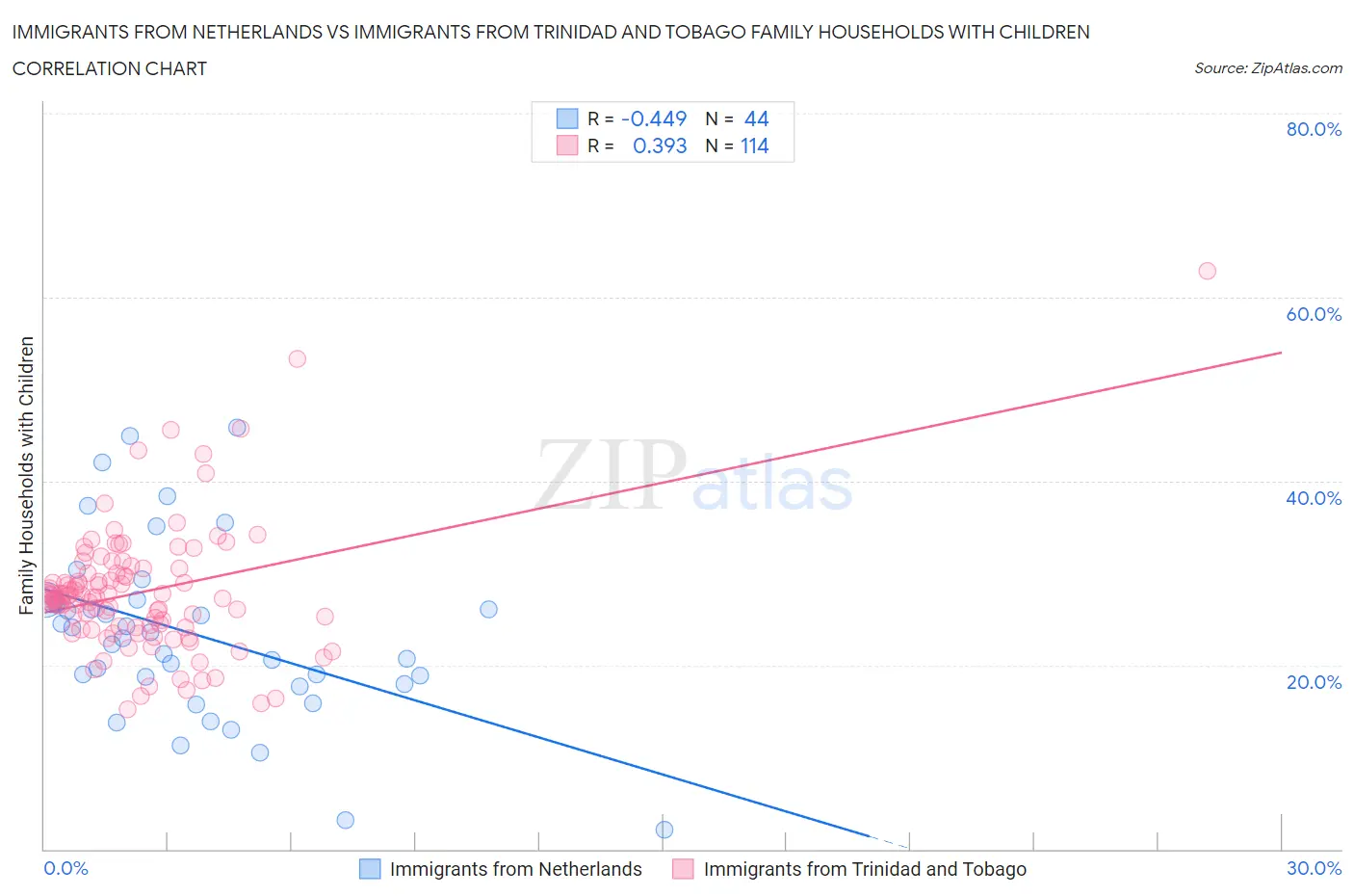 Immigrants from Netherlands vs Immigrants from Trinidad and Tobago Family Households with Children