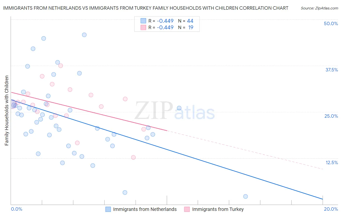 Immigrants from Netherlands vs Immigrants from Turkey Family Households with Children