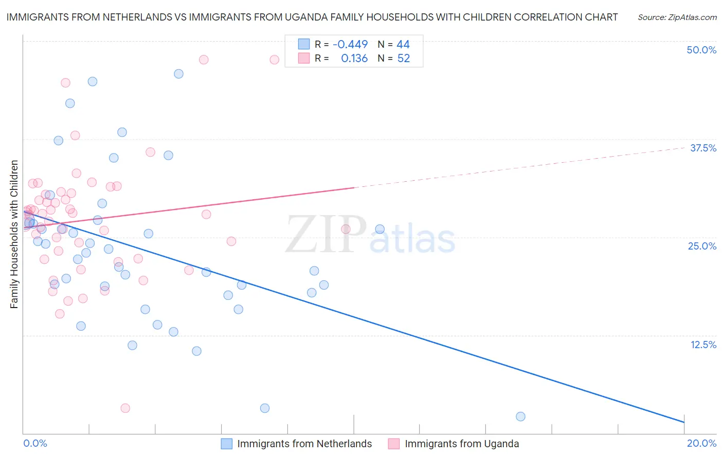 Immigrants from Netherlands vs Immigrants from Uganda Family Households with Children