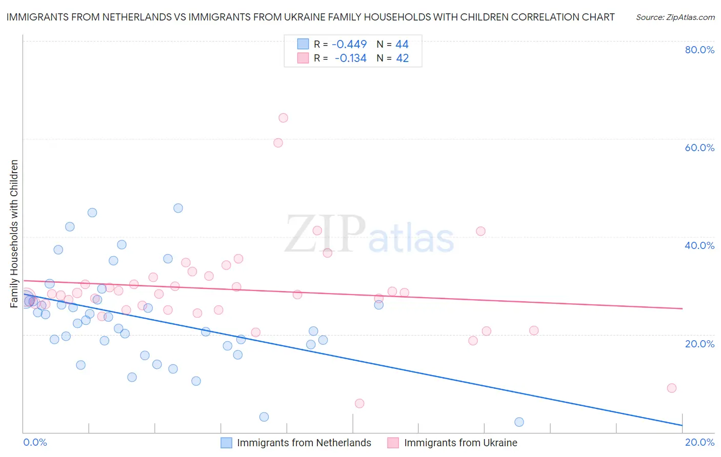 Immigrants from Netherlands vs Immigrants from Ukraine Family Households with Children