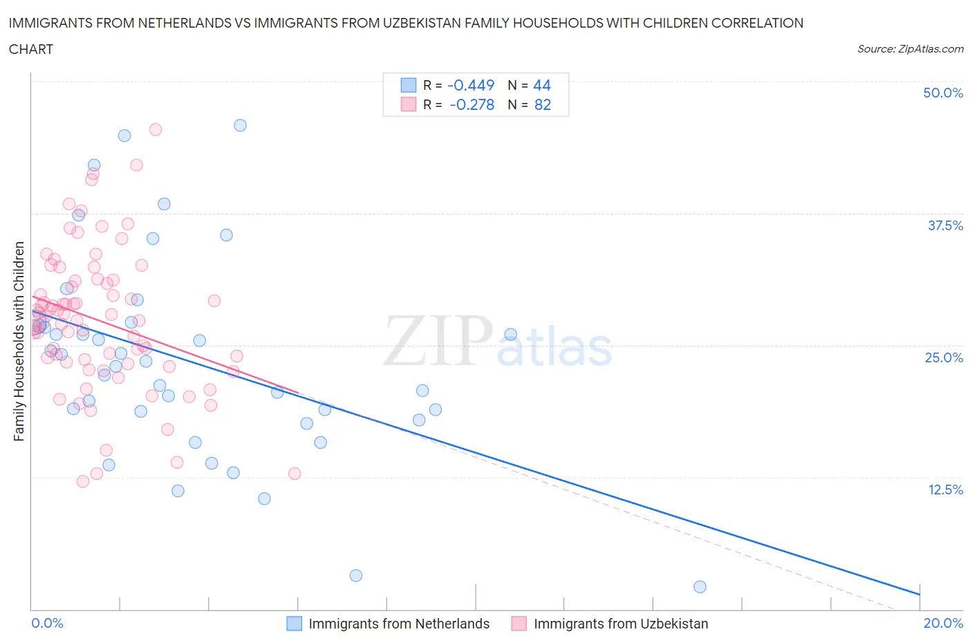 Immigrants from Netherlands vs Immigrants from Uzbekistan Family Households with Children