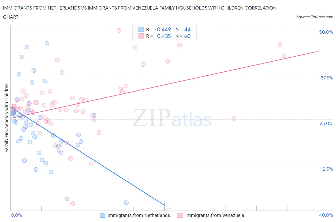 Immigrants from Netherlands vs Immigrants from Venezuela Family Households with Children
