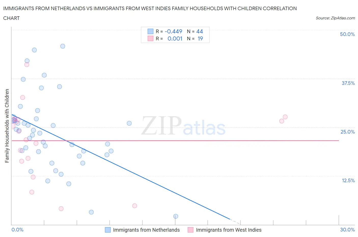 Immigrants from Netherlands vs Immigrants from West Indies Family Households with Children