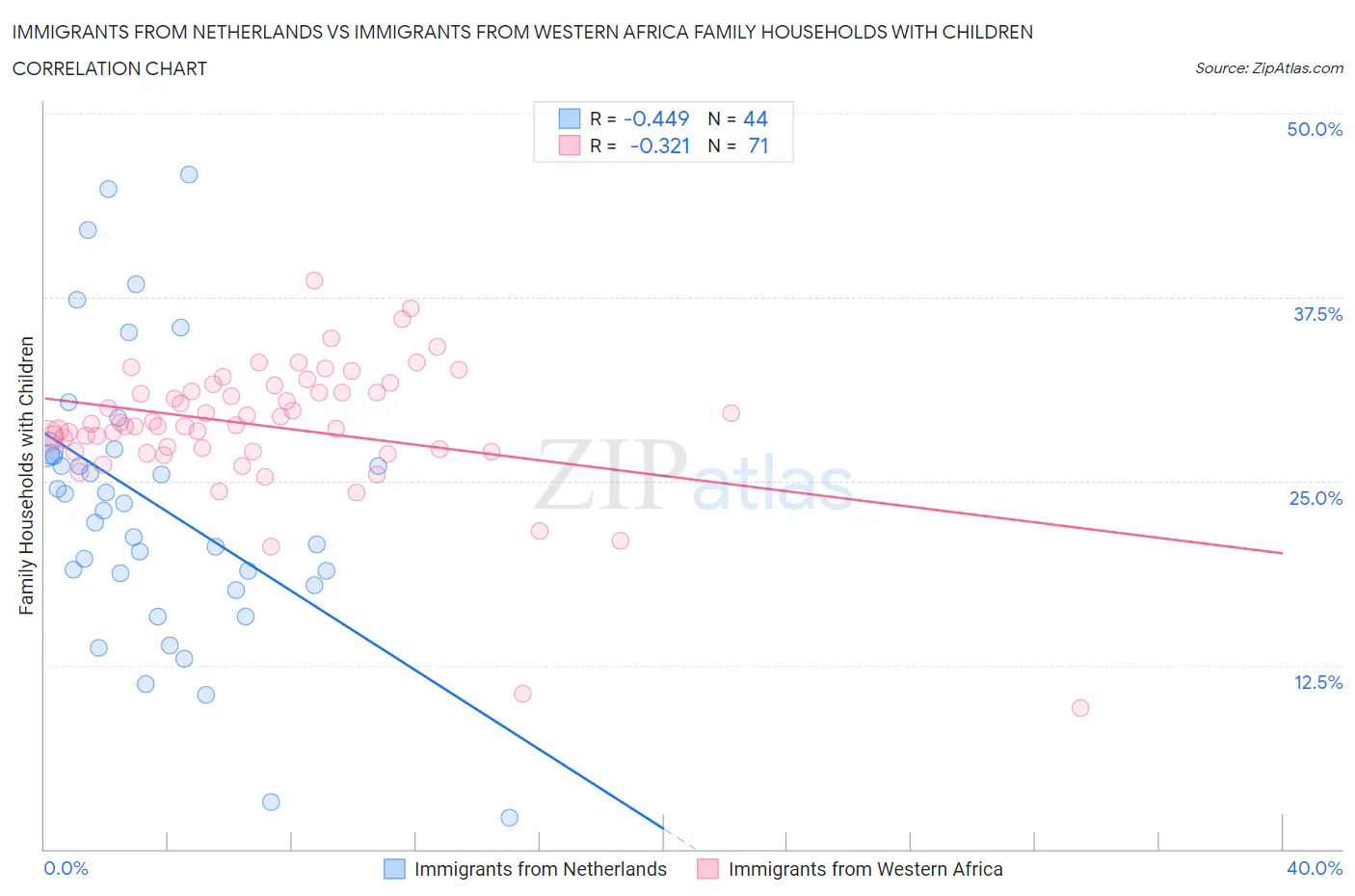 Immigrants from Netherlands vs Immigrants from Western Africa Family Households with Children