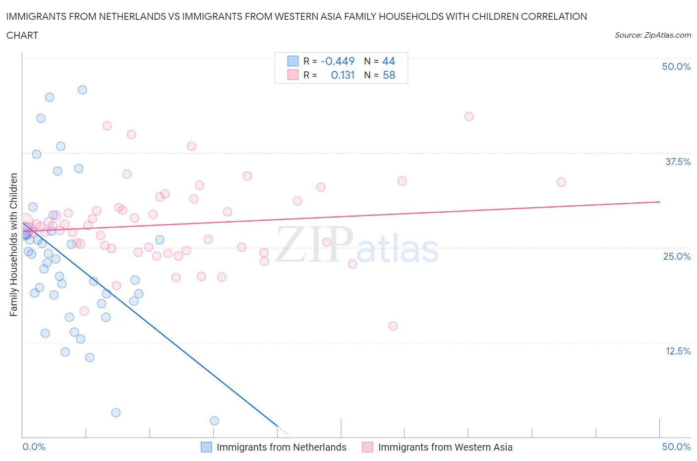 Immigrants from Netherlands vs Immigrants from Western Asia Family Households with Children