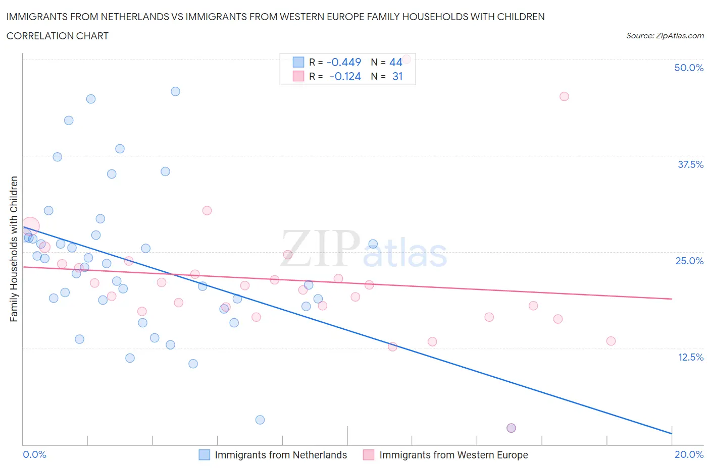 Immigrants from Netherlands vs Immigrants from Western Europe Family Households with Children