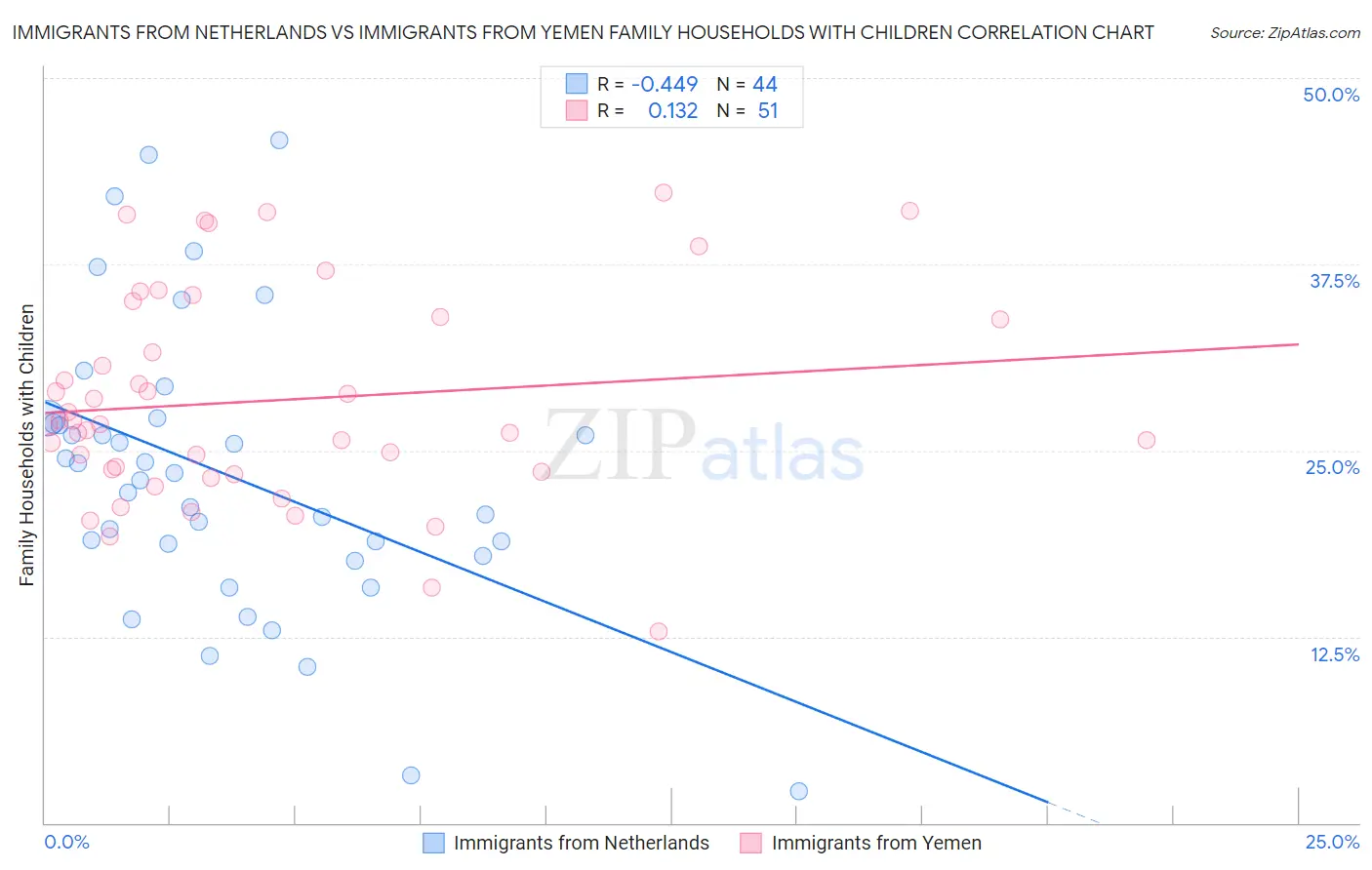 Immigrants from Netherlands vs Immigrants from Yemen Family Households with Children