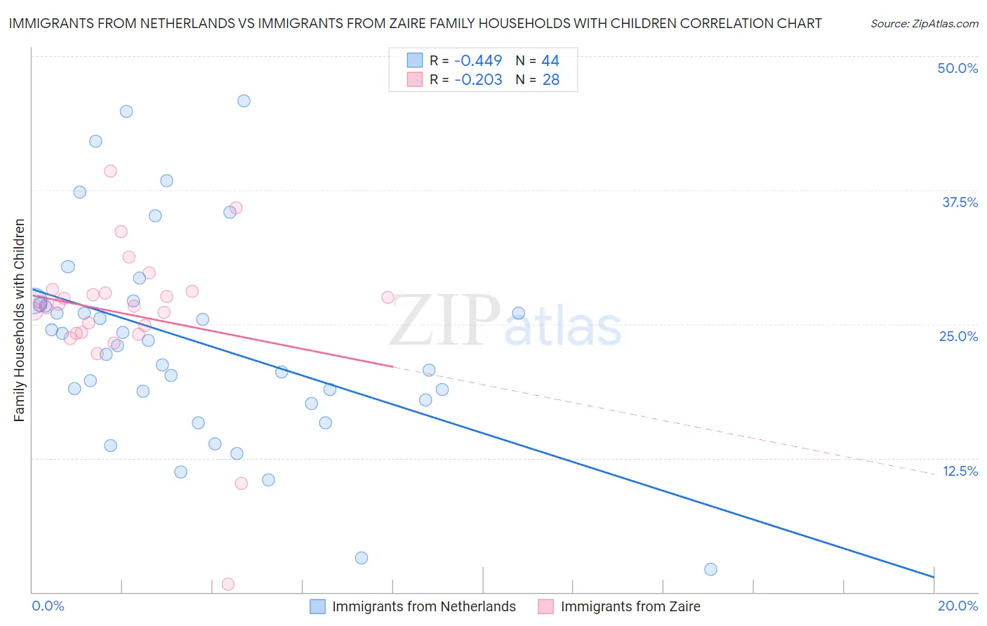 Immigrants from Netherlands vs Immigrants from Zaire Family Households with Children