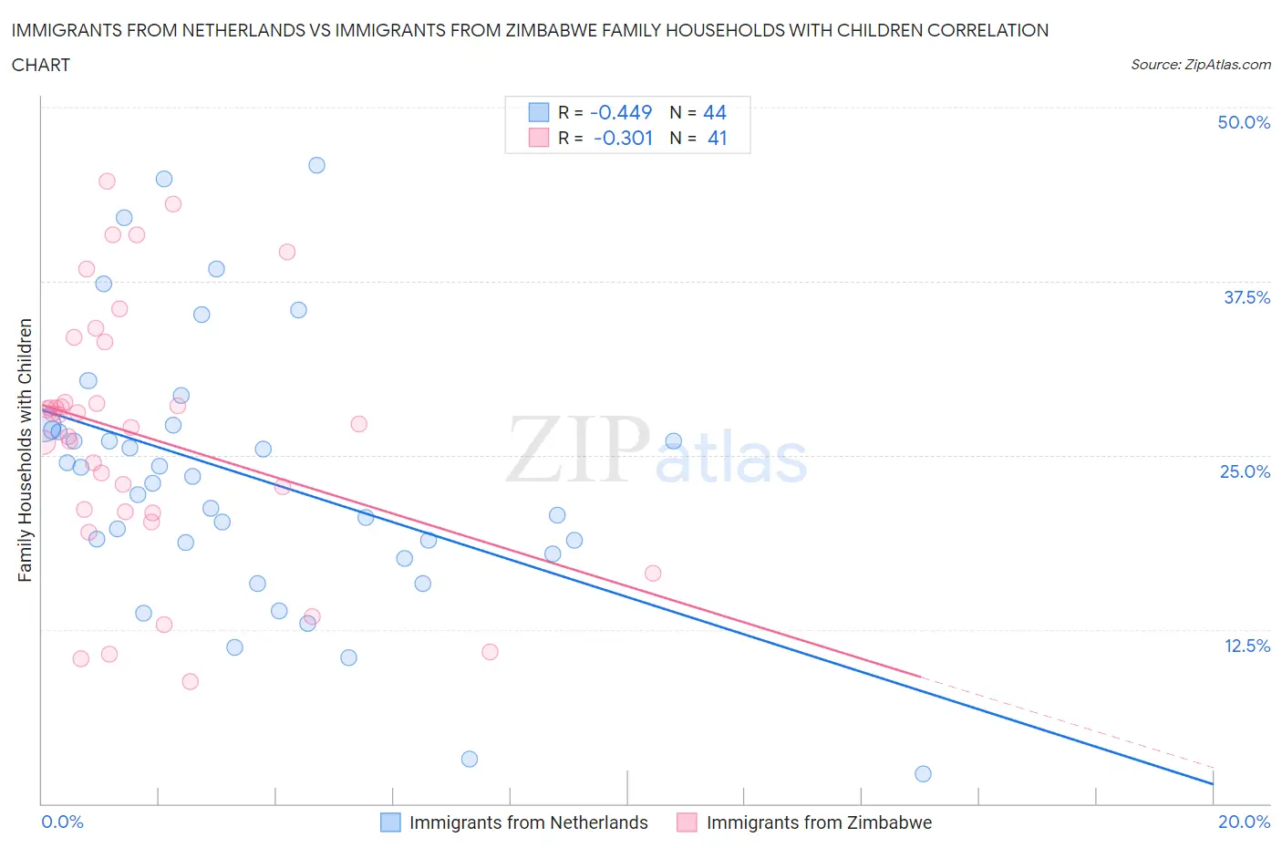 Immigrants from Netherlands vs Immigrants from Zimbabwe Family Households with Children