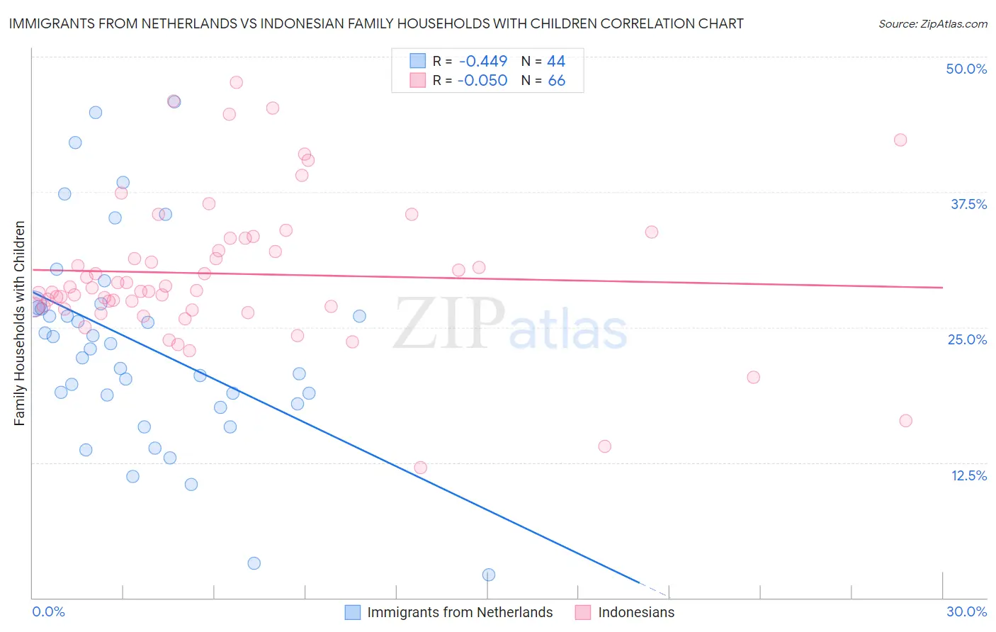 Immigrants from Netherlands vs Indonesian Family Households with Children