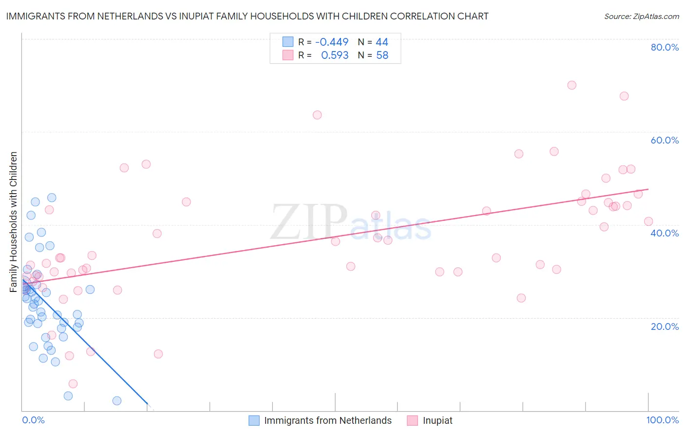Immigrants from Netherlands vs Inupiat Family Households with Children