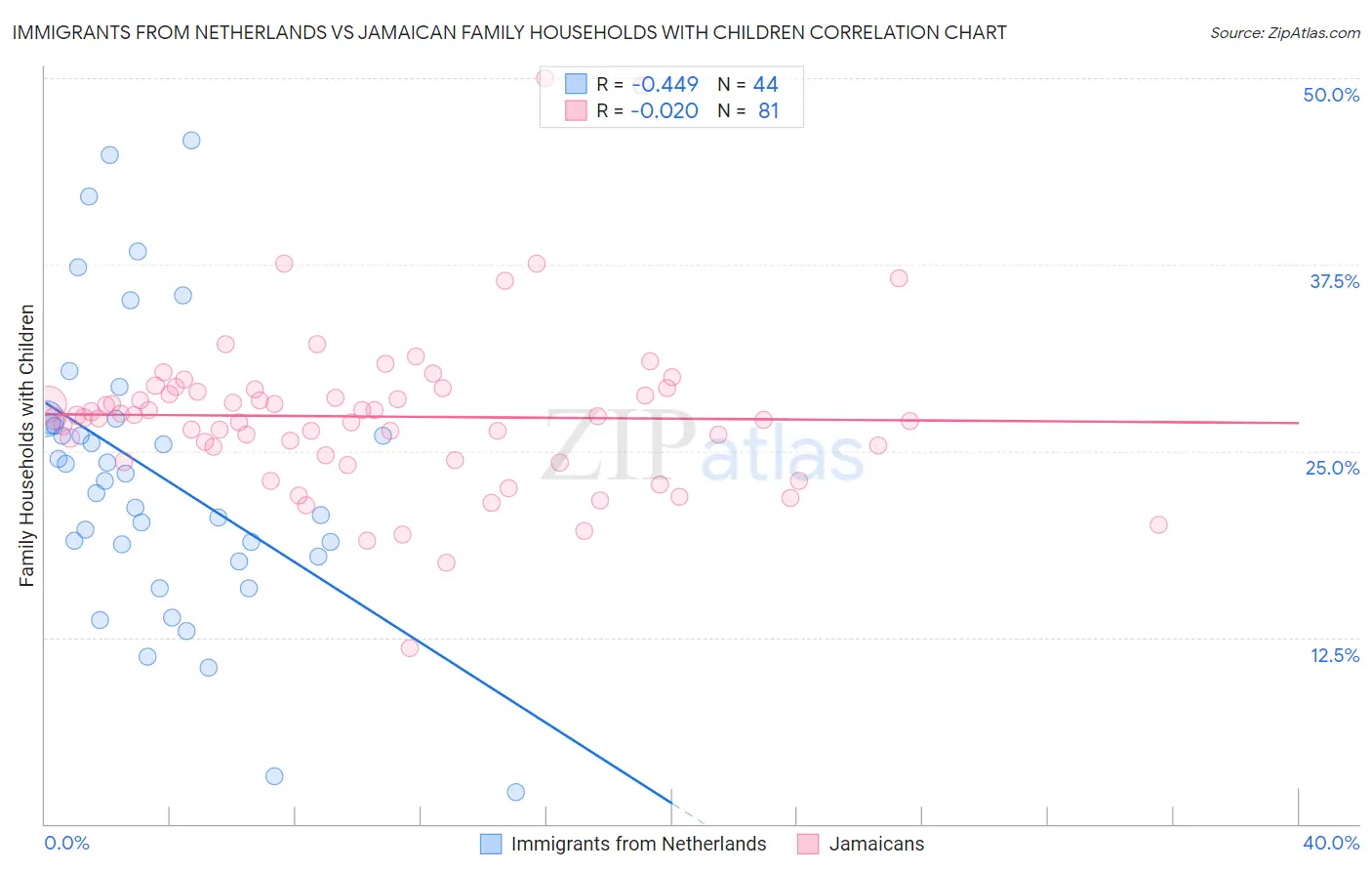 Immigrants from Netherlands vs Jamaican Family Households with Children