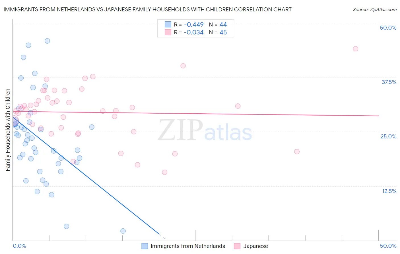 Immigrants from Netherlands vs Japanese Family Households with Children