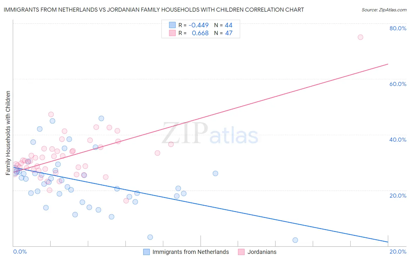 Immigrants from Netherlands vs Jordanian Family Households with Children