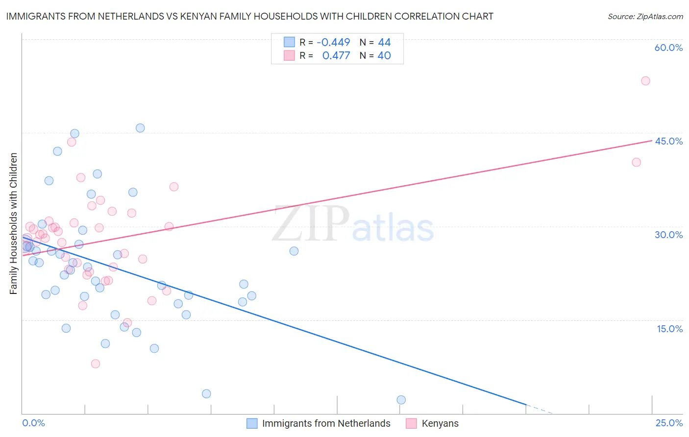 Immigrants from Netherlands vs Kenyan Family Households with Children