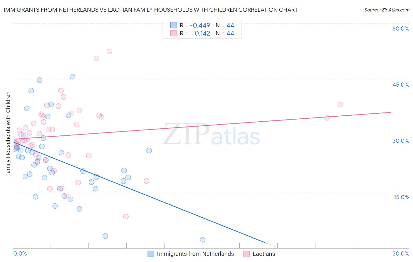 Immigrants from Netherlands vs Laotian Family Households with Children