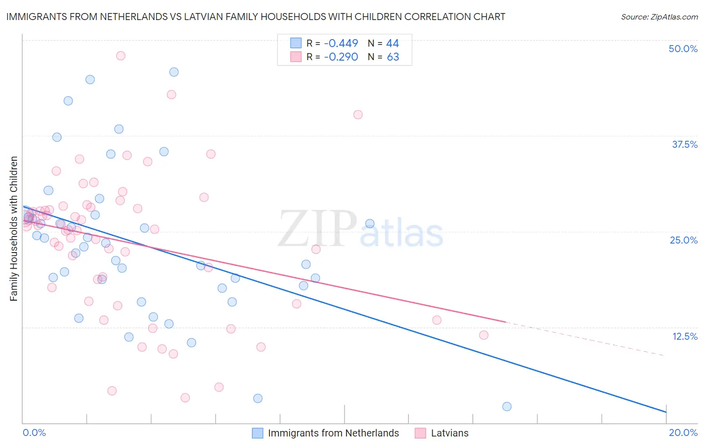 Immigrants from Netherlands vs Latvian Family Households with Children