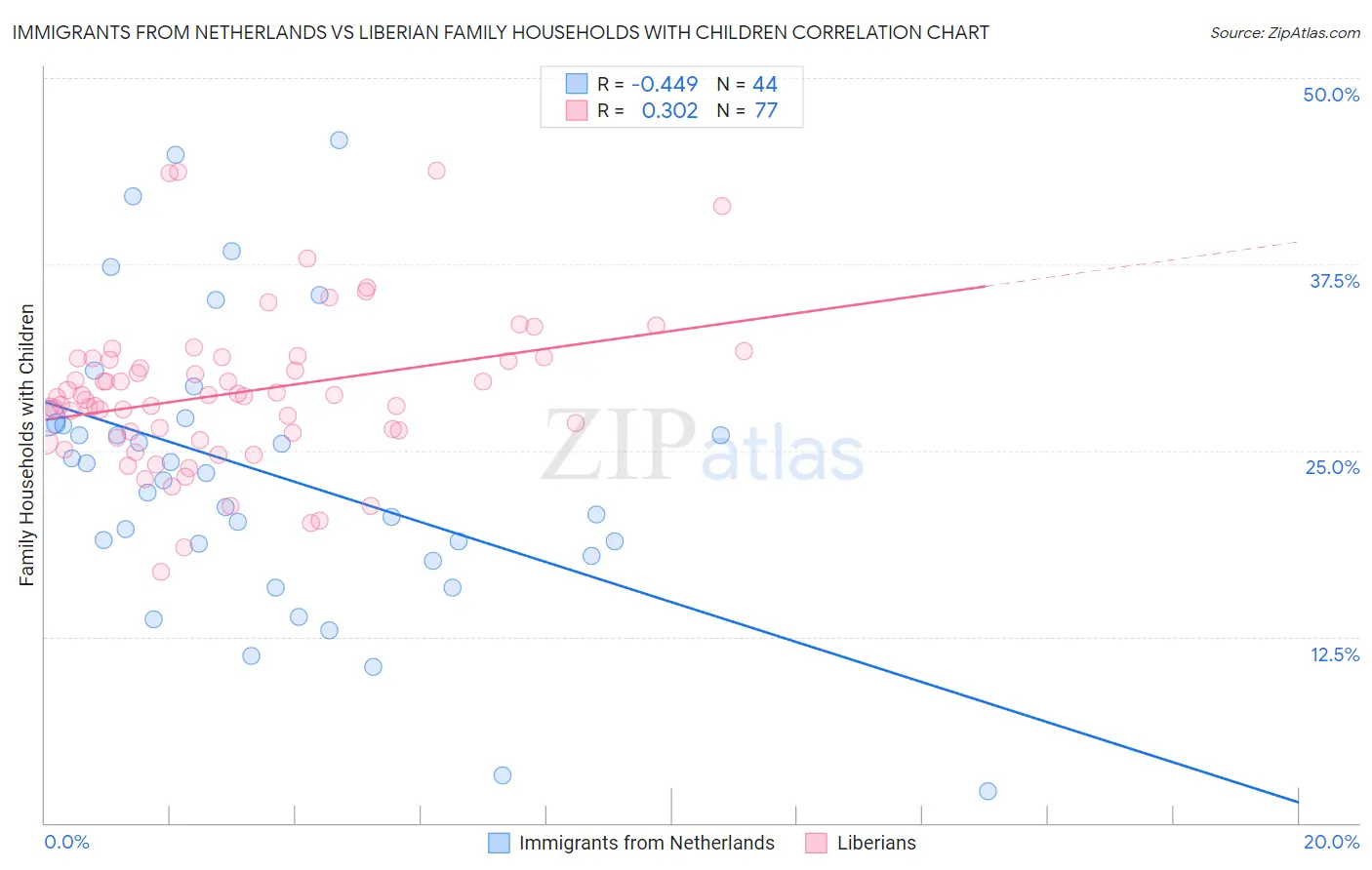 Immigrants from Netherlands vs Liberian Family Households with Children