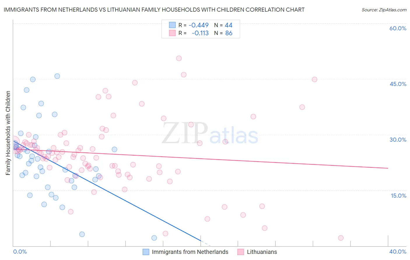 Immigrants from Netherlands vs Lithuanian Family Households with Children