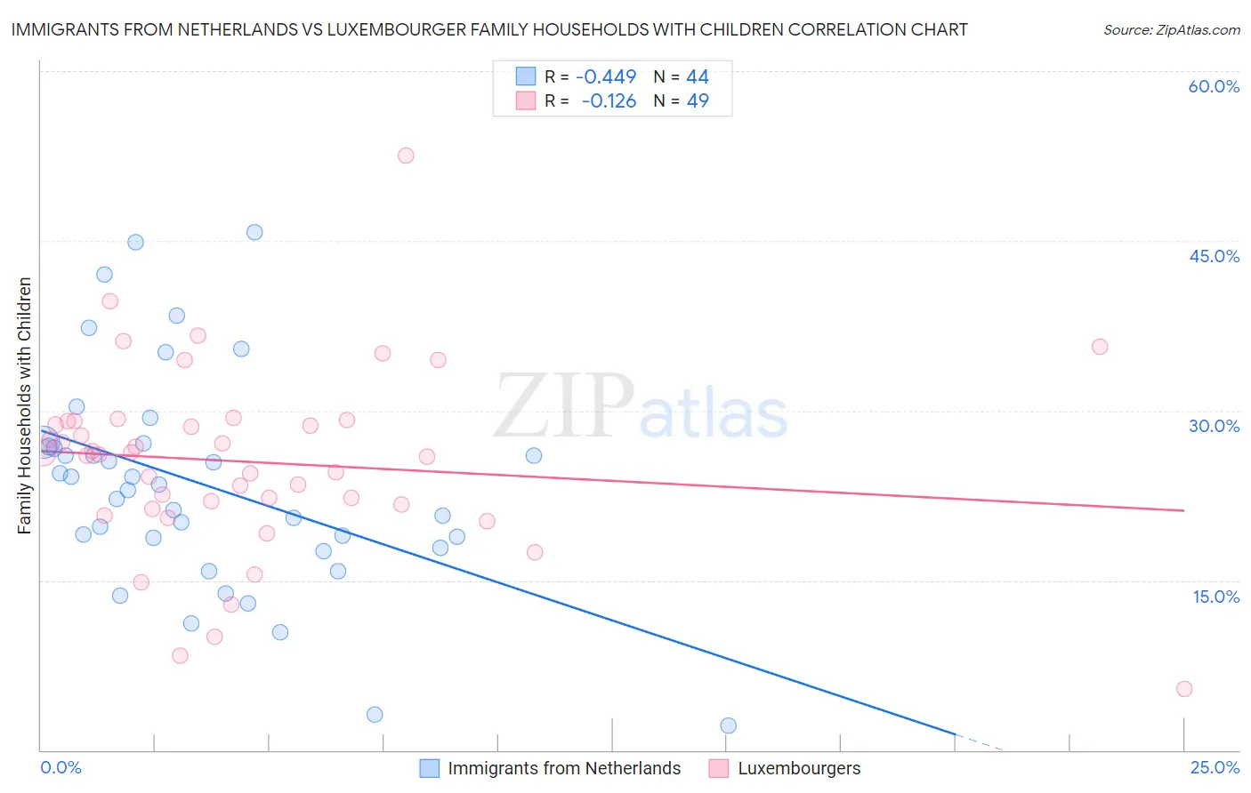 Immigrants from Netherlands vs Luxembourger Family Households with Children