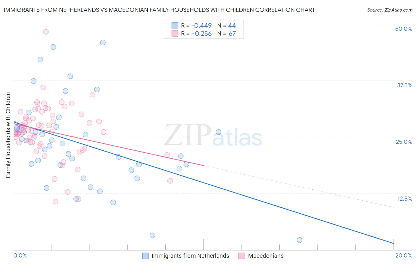 Immigrants from Netherlands vs Macedonian Family Households with Children