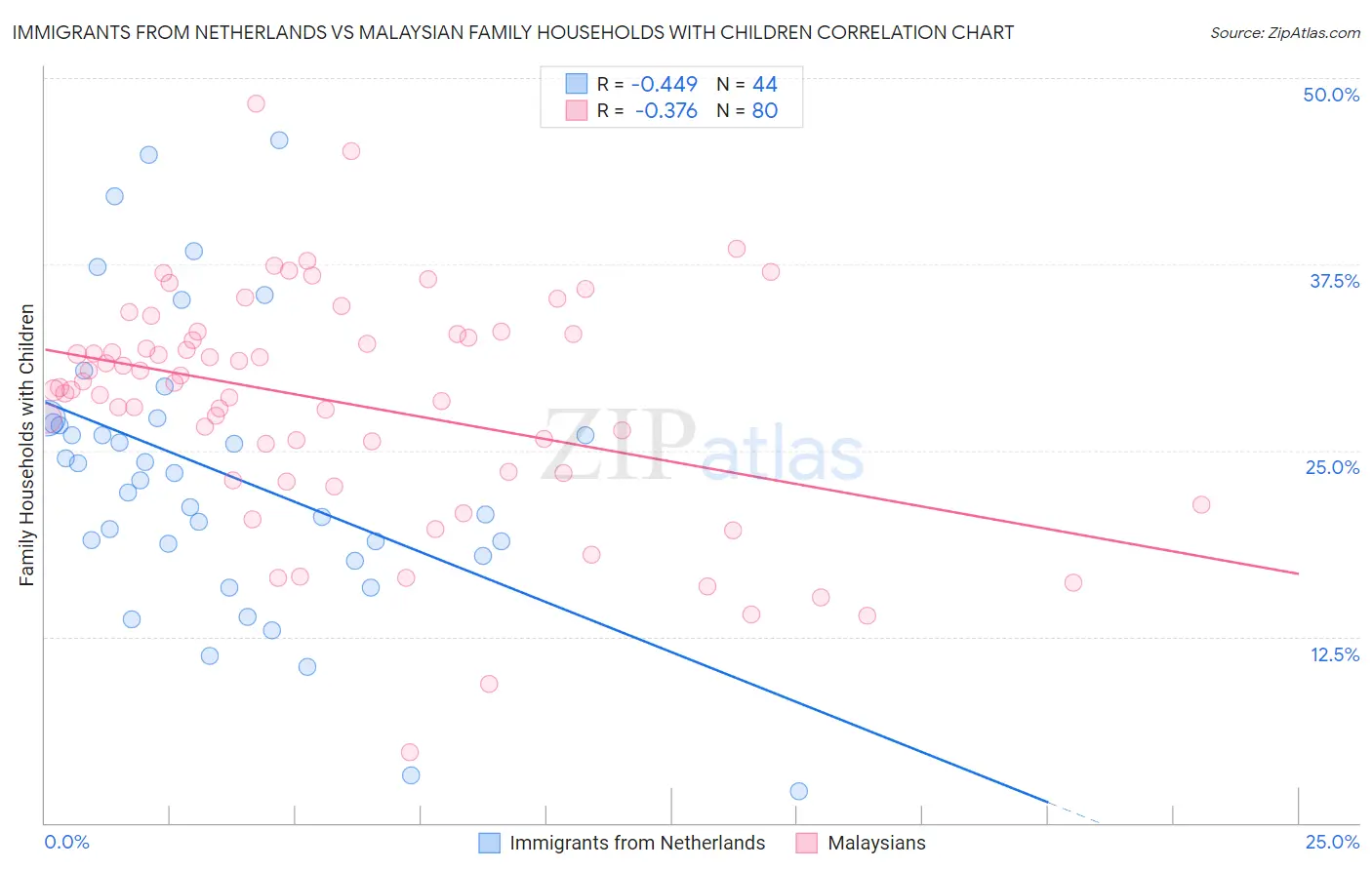 Immigrants from Netherlands vs Malaysian Family Households with Children