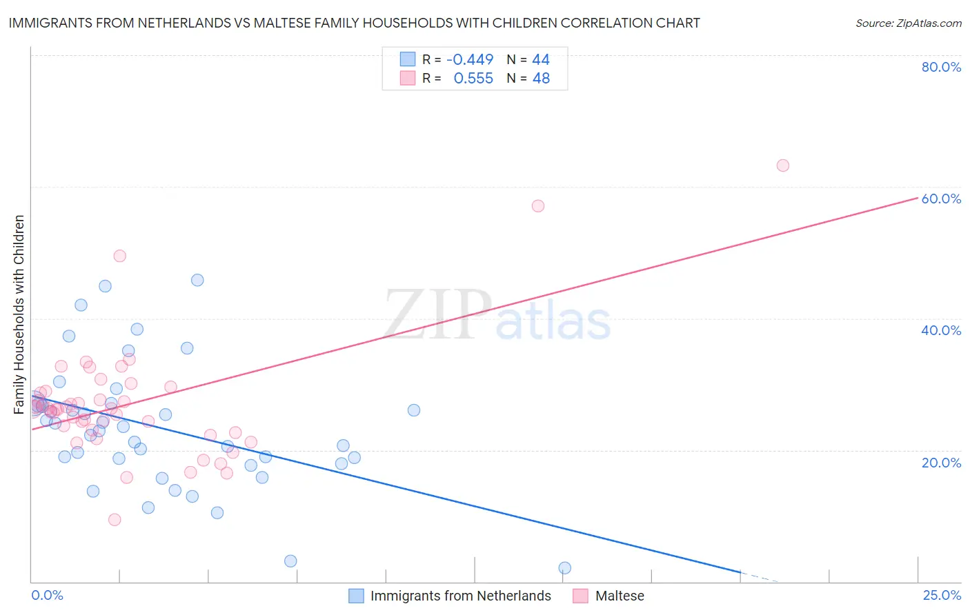 Immigrants from Netherlands vs Maltese Family Households with Children