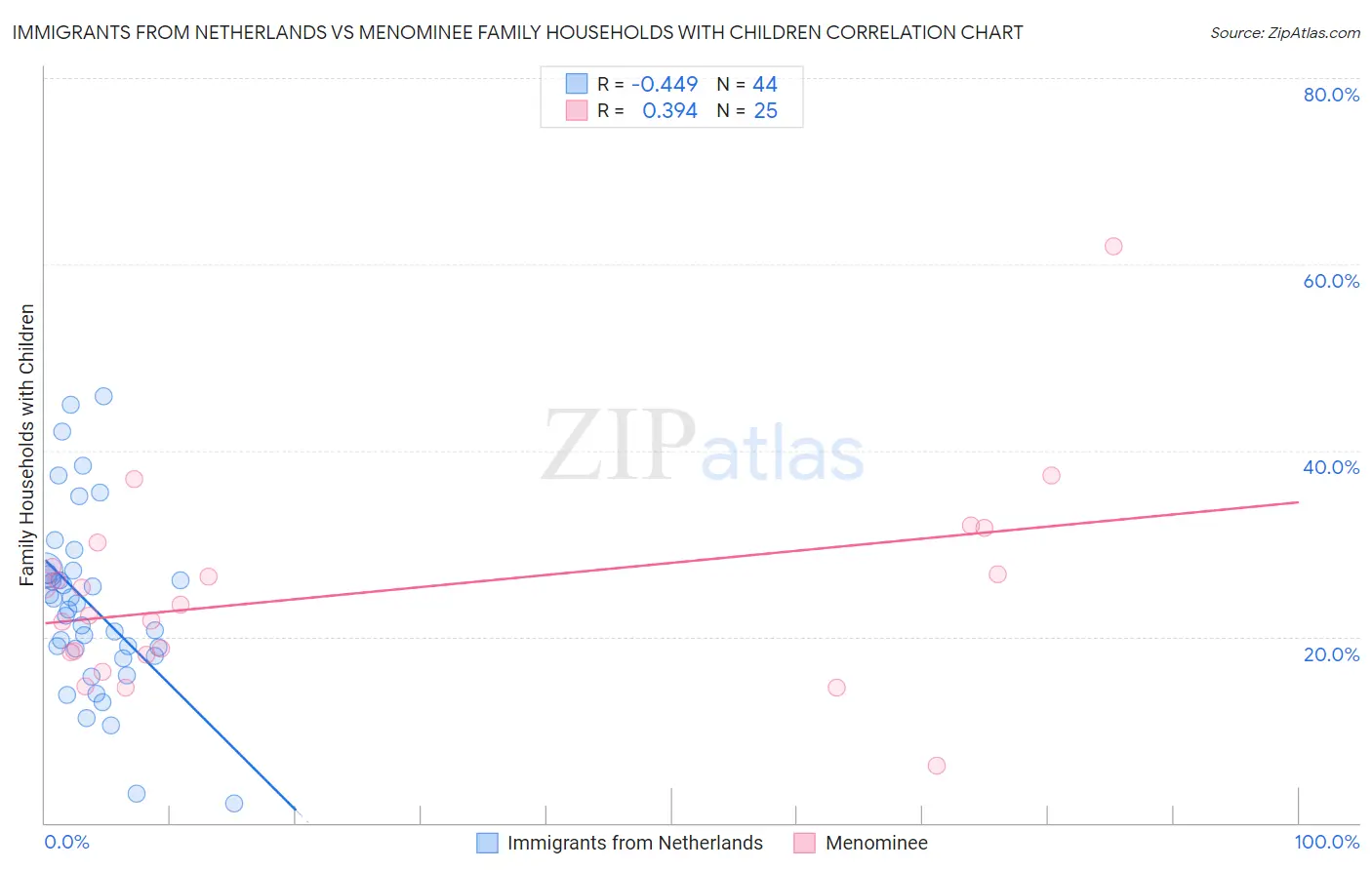 Immigrants from Netherlands vs Menominee Family Households with Children