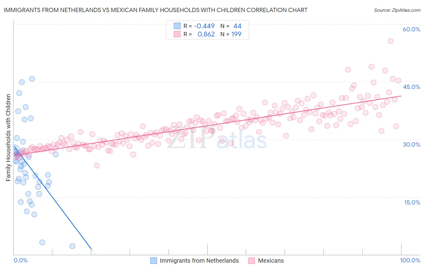 Immigrants from Netherlands vs Mexican Family Households with Children