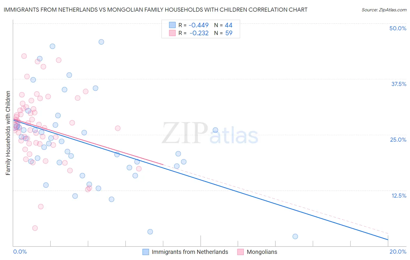 Immigrants from Netherlands vs Mongolian Family Households with Children