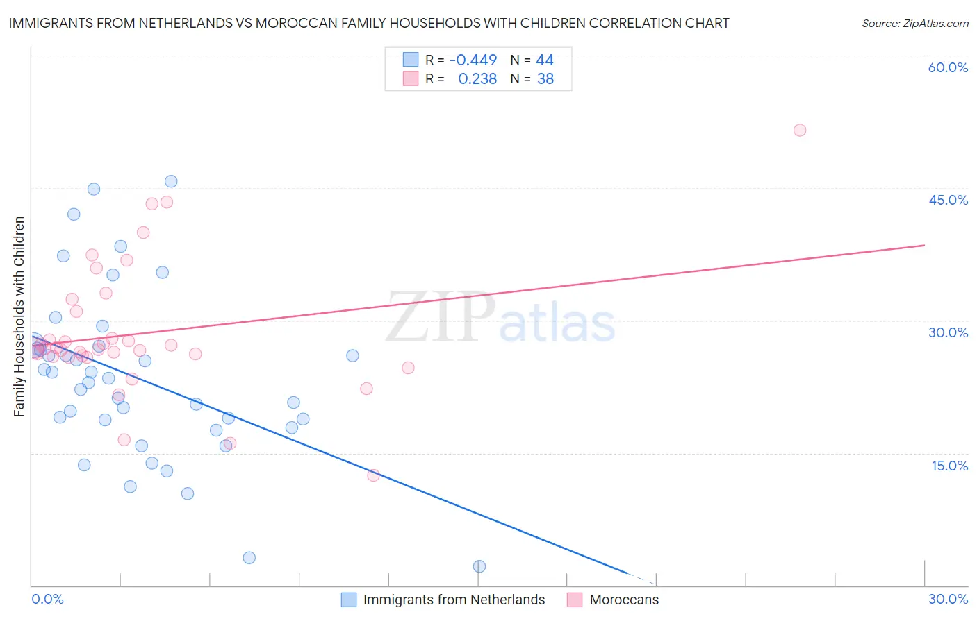 Immigrants from Netherlands vs Moroccan Family Households with Children