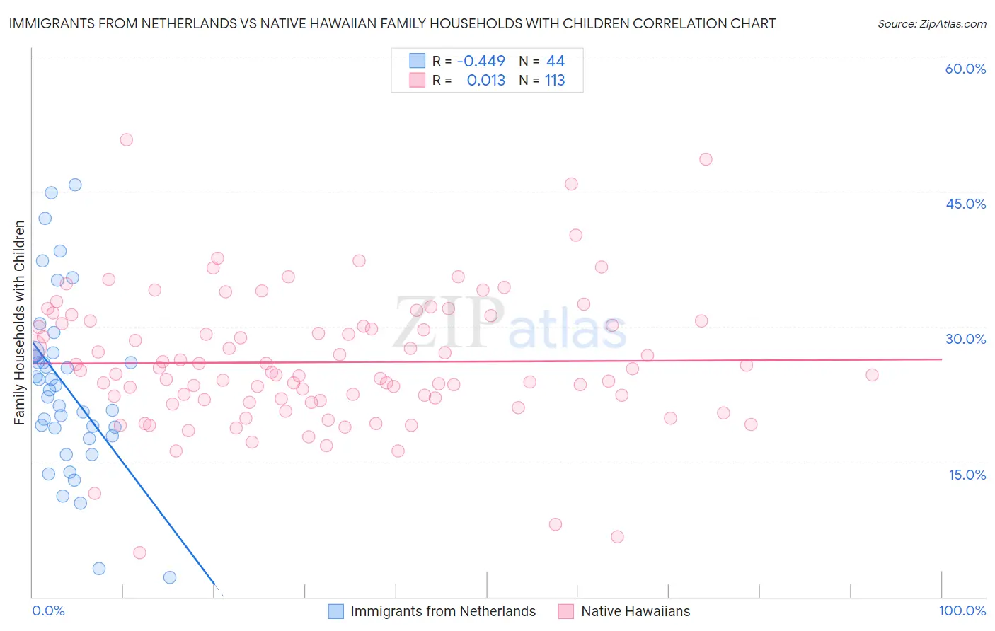 Immigrants from Netherlands vs Native Hawaiian Family Households with Children