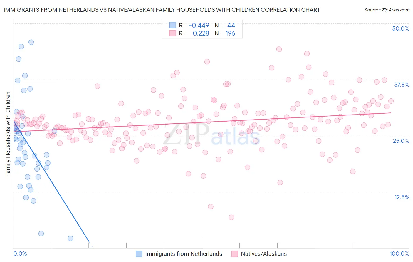 Immigrants from Netherlands vs Native/Alaskan Family Households with Children