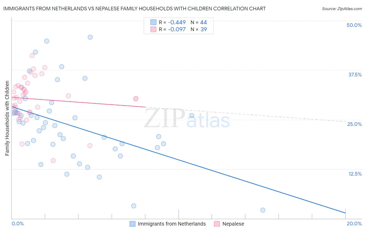 Immigrants from Netherlands vs Nepalese Family Households with Children