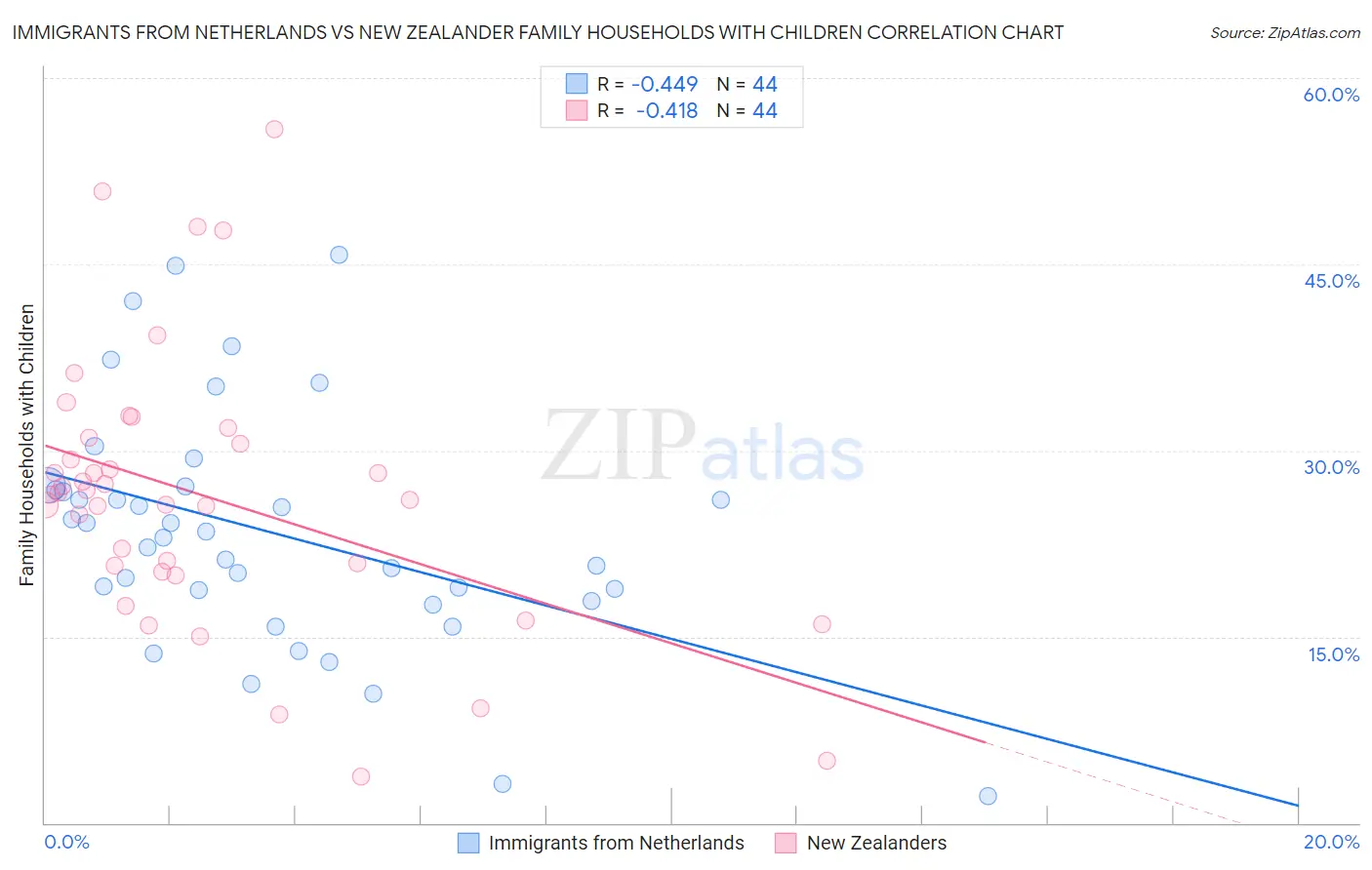 Immigrants from Netherlands vs New Zealander Family Households with Children