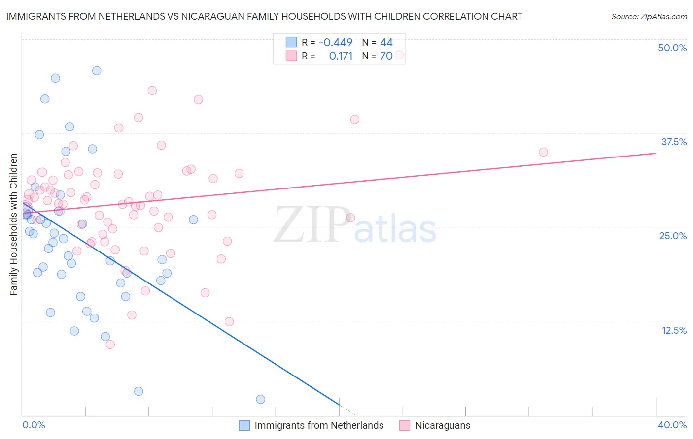 Immigrants from Netherlands vs Nicaraguan Family Households with Children