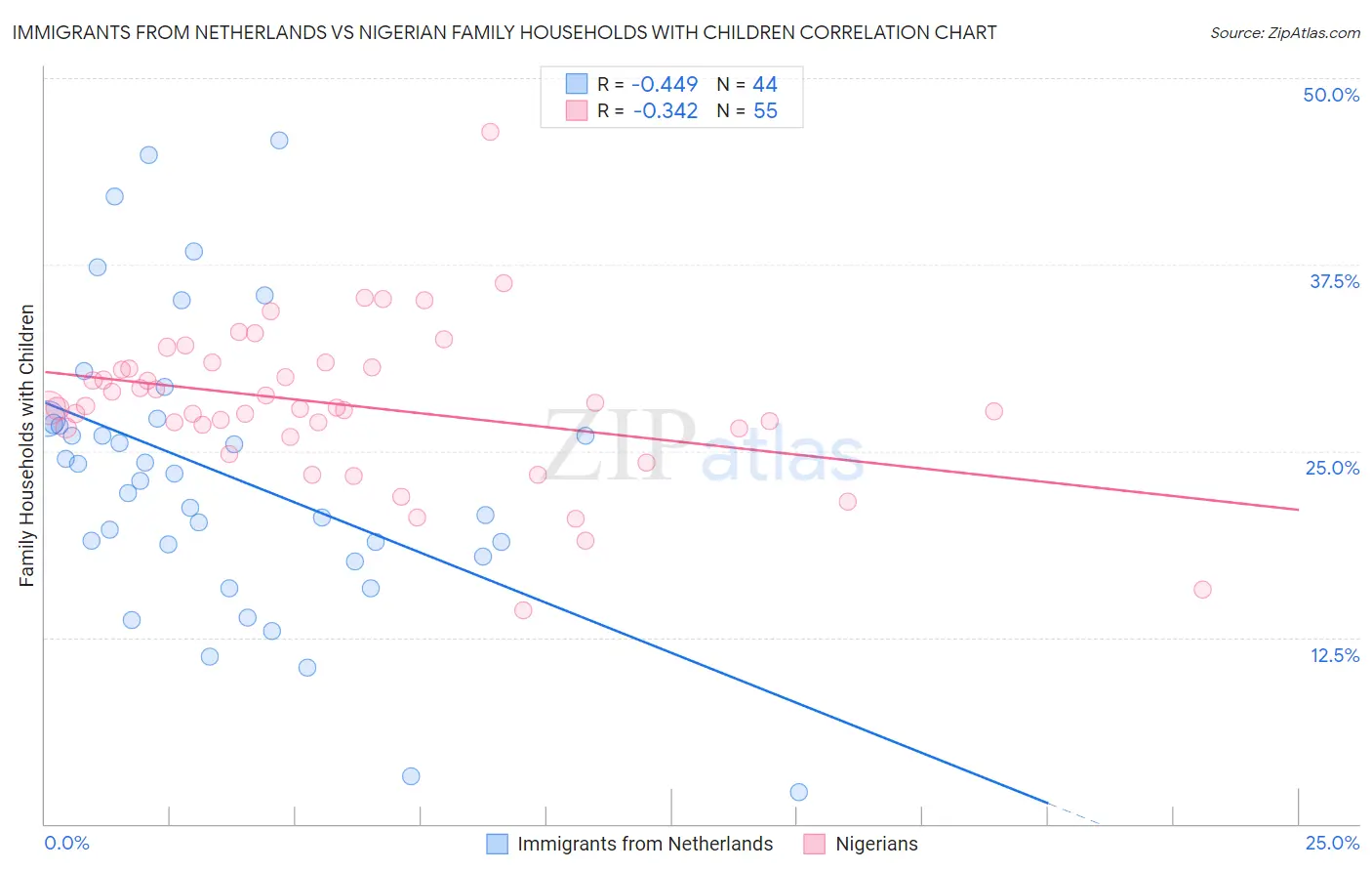 Immigrants from Netherlands vs Nigerian Family Households with Children