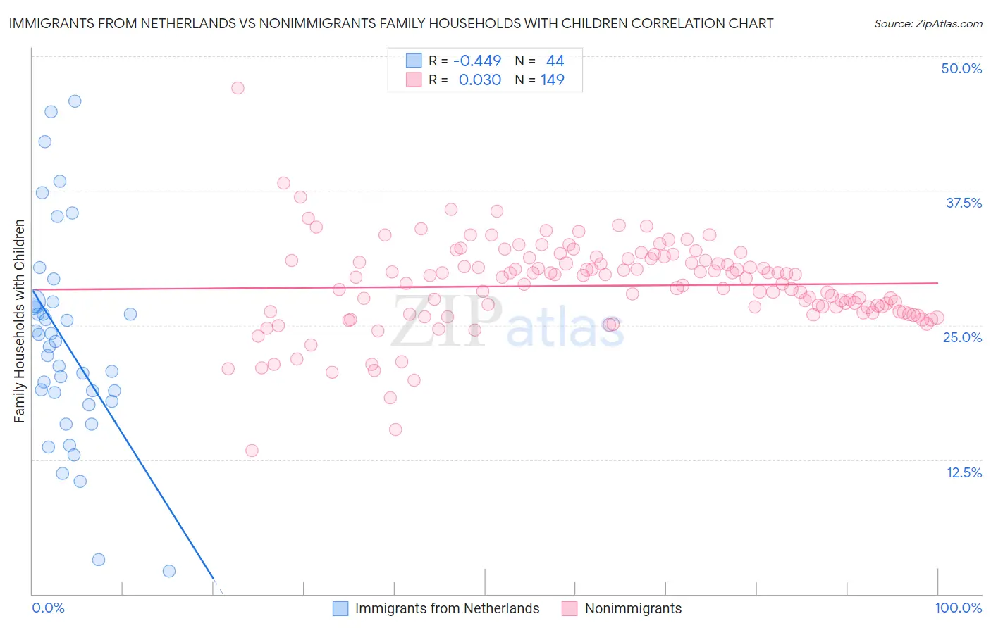 Immigrants from Netherlands vs Nonimmigrants Family Households with Children