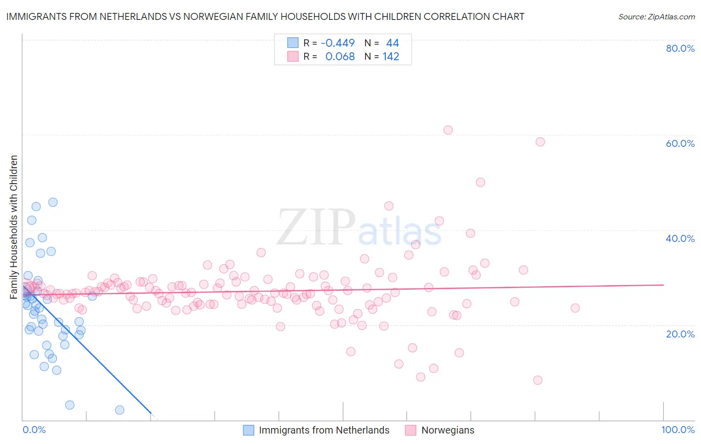 Immigrants from Netherlands vs Norwegian Family Households with Children