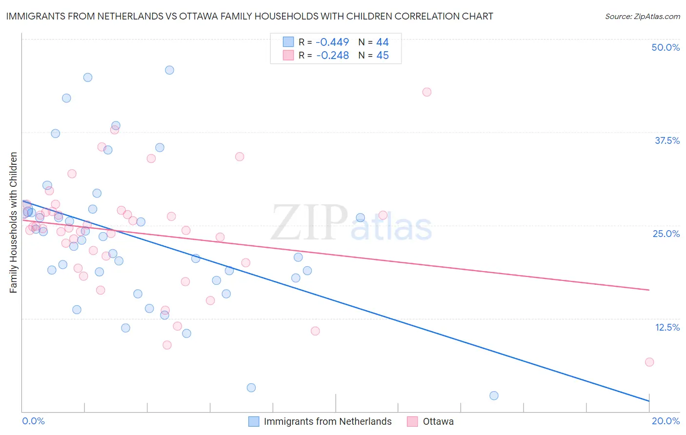 Immigrants from Netherlands vs Ottawa Family Households with Children