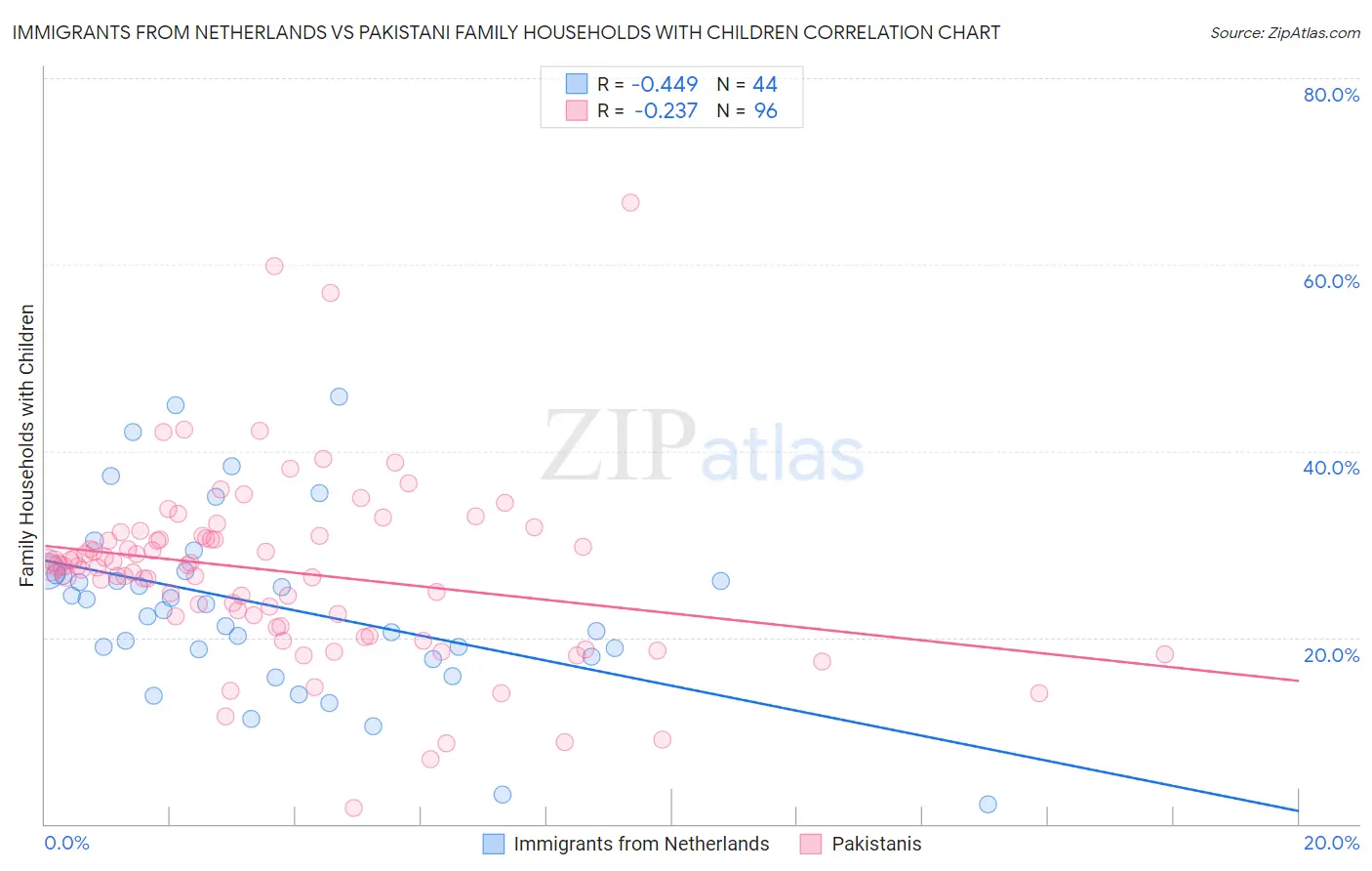 Immigrants from Netherlands vs Pakistani Family Households with Children