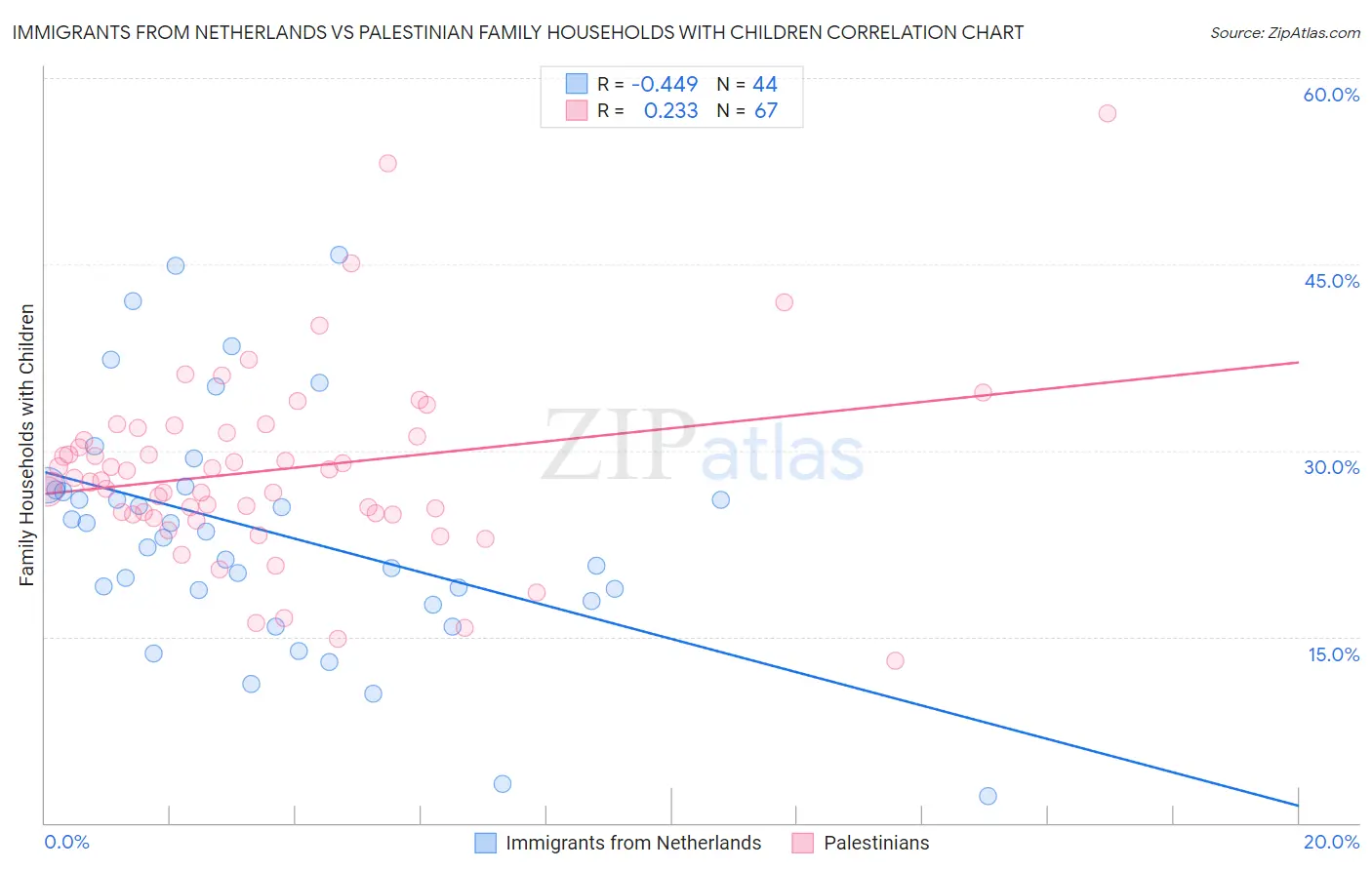 Immigrants from Netherlands vs Palestinian Family Households with Children