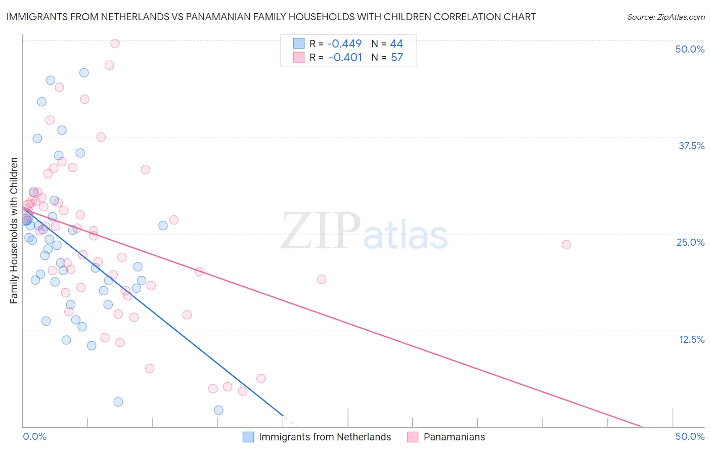 Immigrants from Netherlands vs Panamanian Family Households with Children