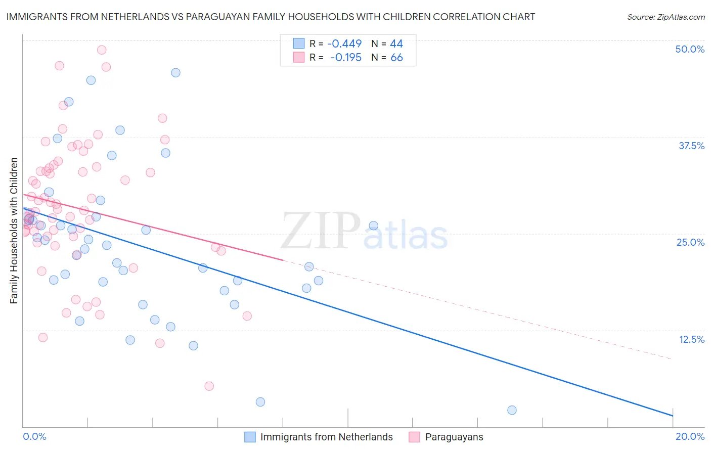 Immigrants from Netherlands vs Paraguayan Family Households with Children