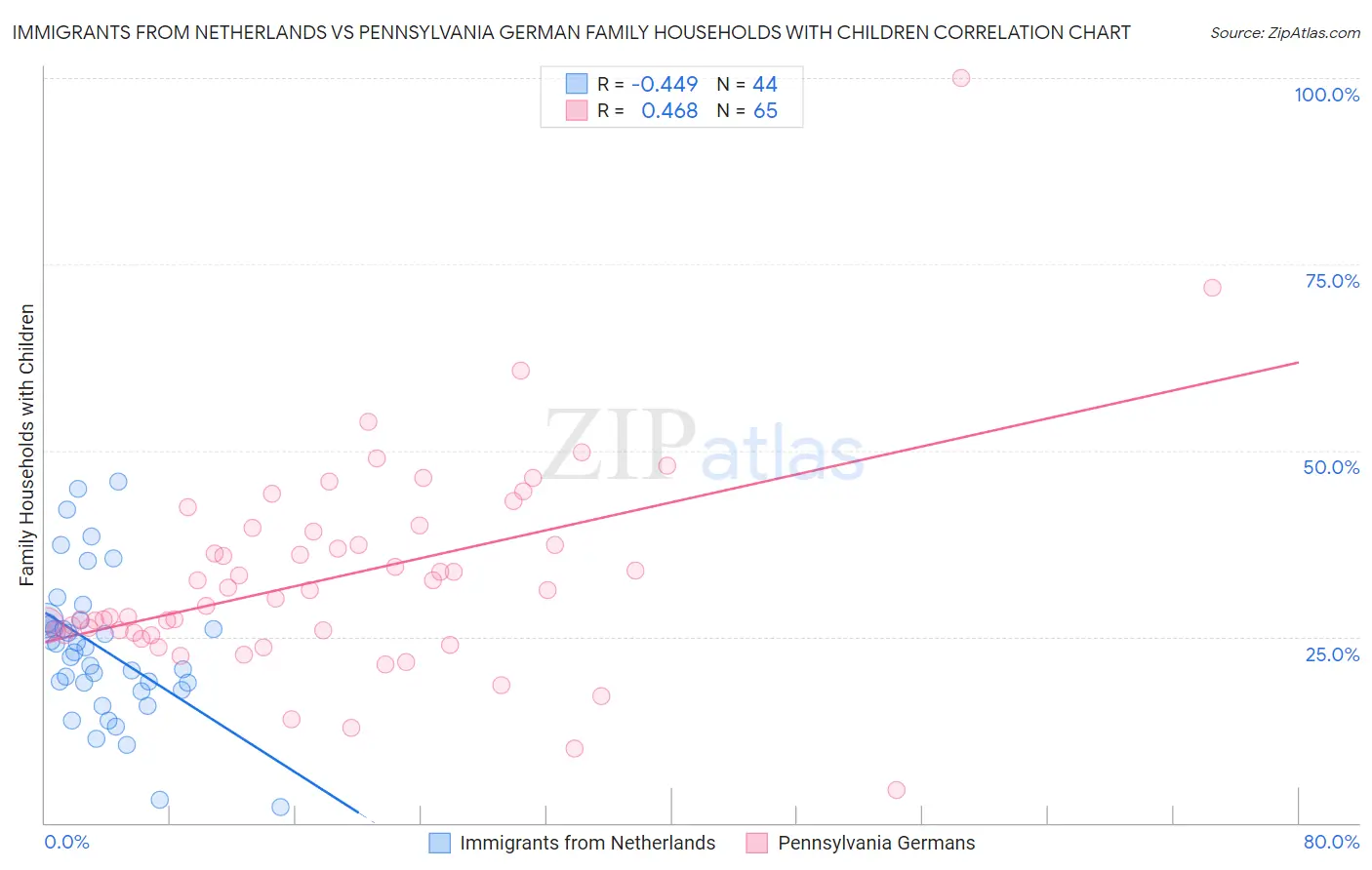 Immigrants from Netherlands vs Pennsylvania German Family Households with Children