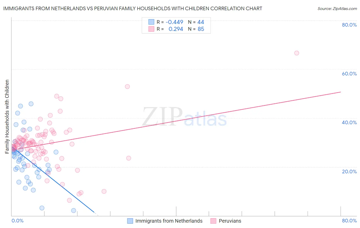 Immigrants from Netherlands vs Peruvian Family Households with Children