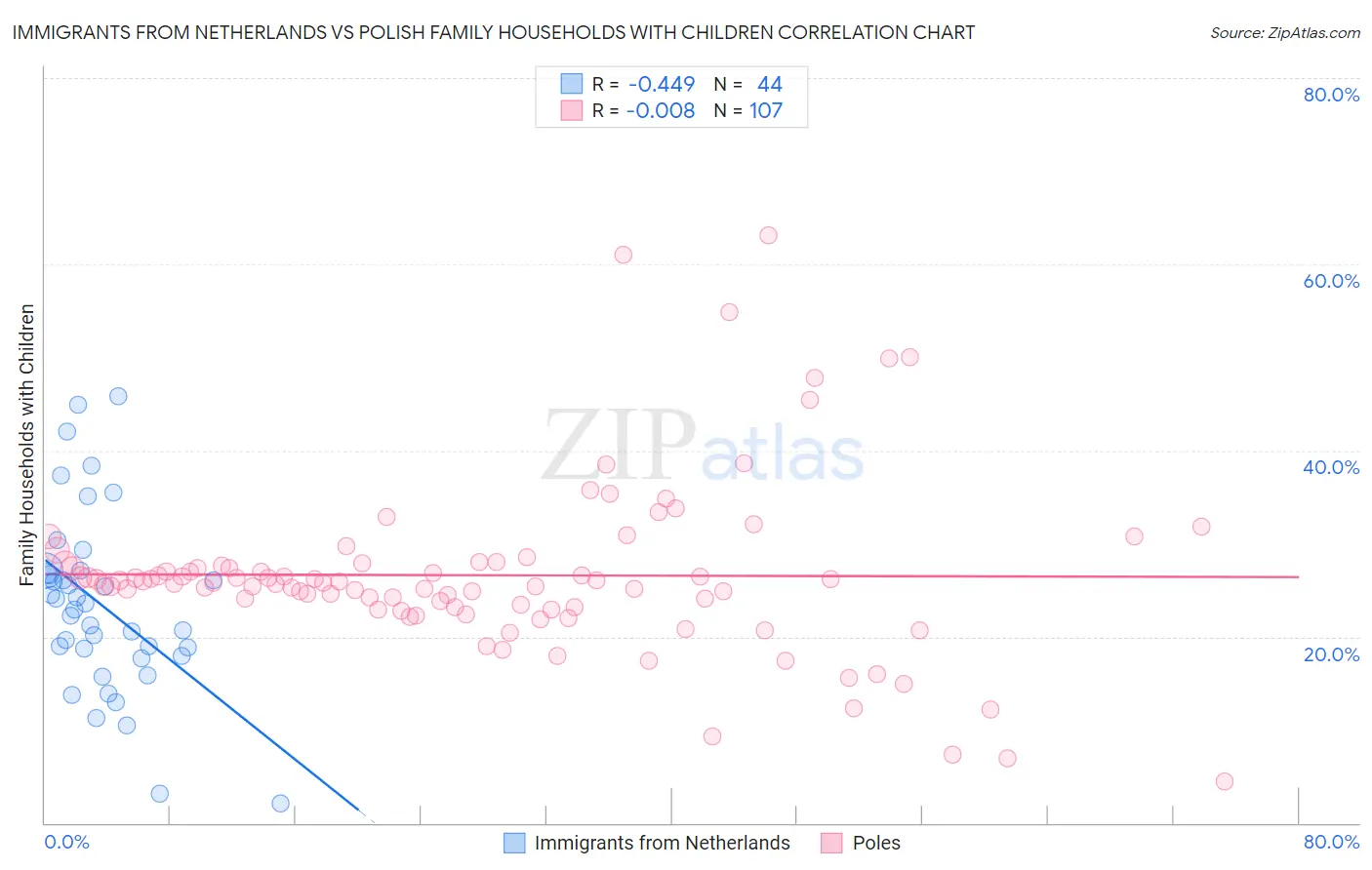 Immigrants from Netherlands vs Polish Family Households with Children