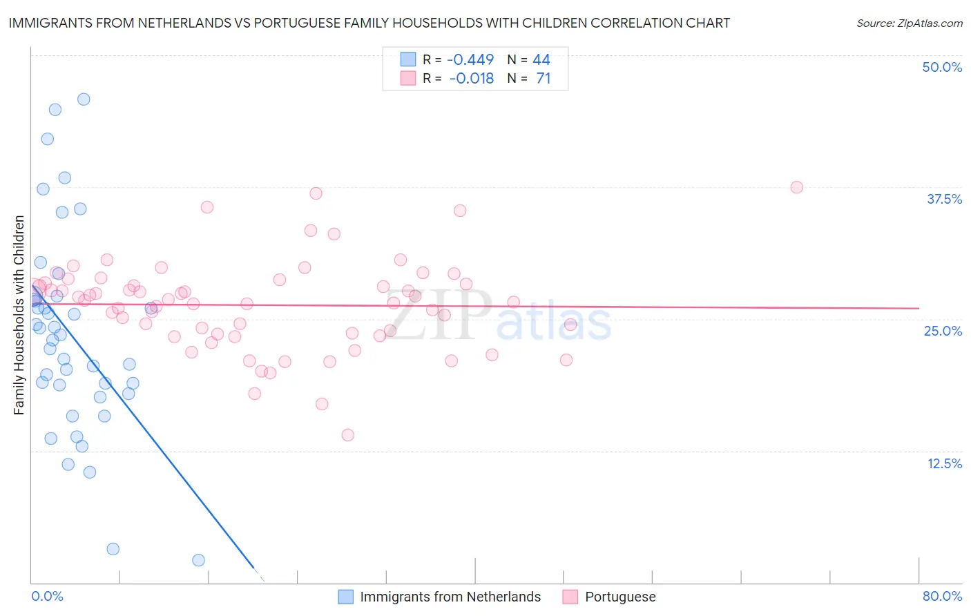 Immigrants from Netherlands vs Portuguese Family Households with Children